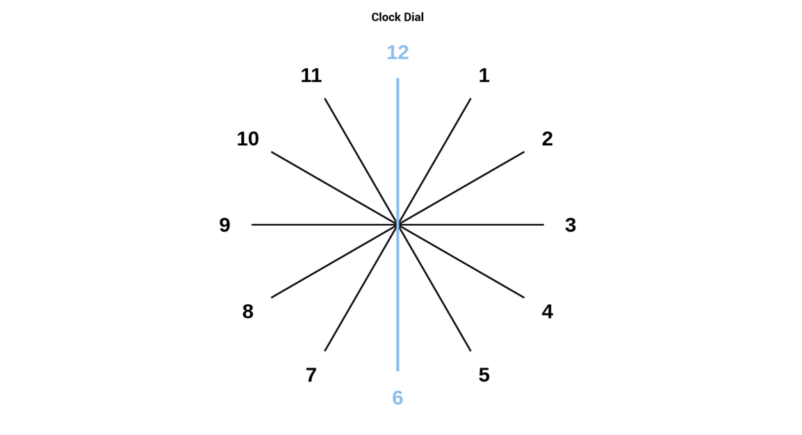 Astigmatic dial
